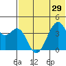 Driftwood Bay tide chart for Sunday, June 29, 2025