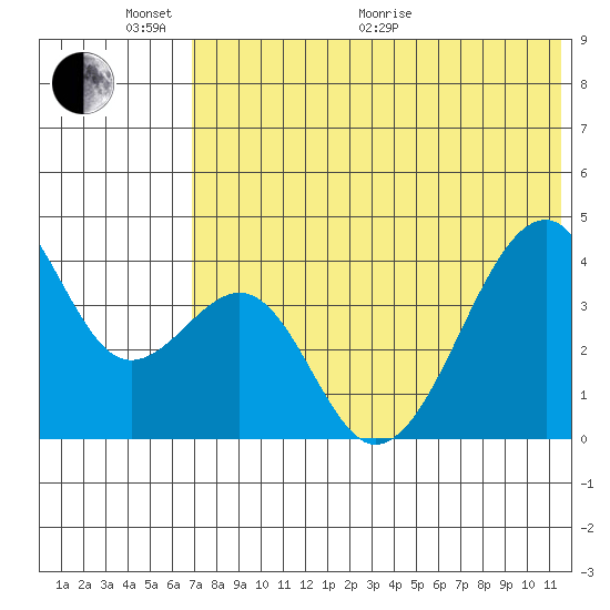 Driftwood Bay tide chart for Monday, June 2, 2025