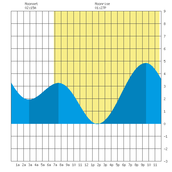 Driftwood Bay tide chart for Monday, June 30, 2025