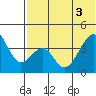 Driftwood Bay tide chart for Tuesday, June 3, 2025