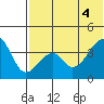 Driftwood Bay tide chart for Wednesday, June 4, 2025