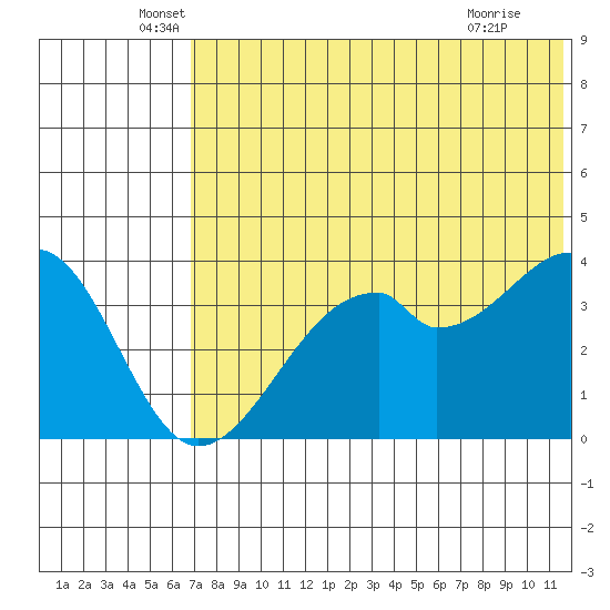 Driftwood Bay tide chart for Friday, June 6, 2025