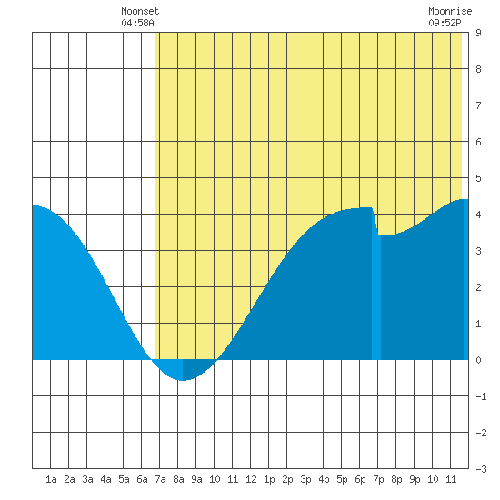 Driftwood Bay tide chart for Sunday, June 8, 2025