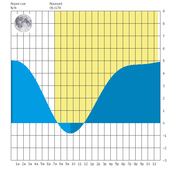 Driftwood Bay tide chart for Thursday, July 10, 2025