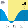 Driftwood Bay tide chart for Thursday, July 10, 2025