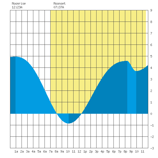 Driftwood Bay tide chart for Friday, July 11, 2025
