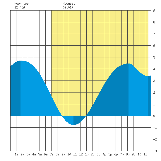 Driftwood Bay tide chart for Saturday, July 12, 2025