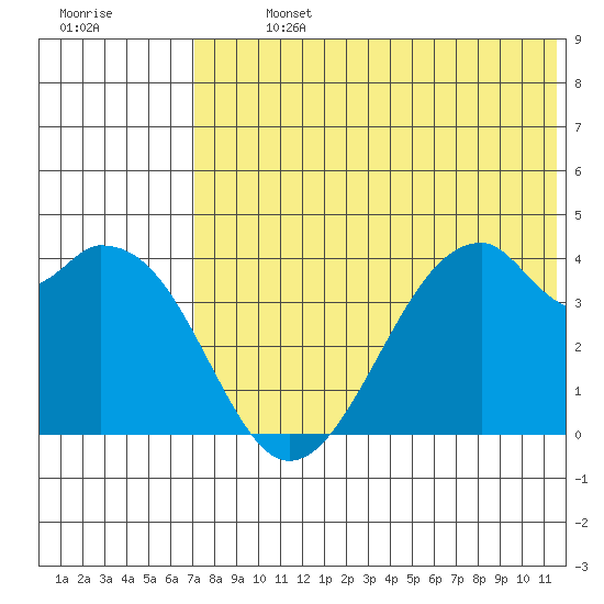 Driftwood Bay tide chart for Sunday, July 13, 2025