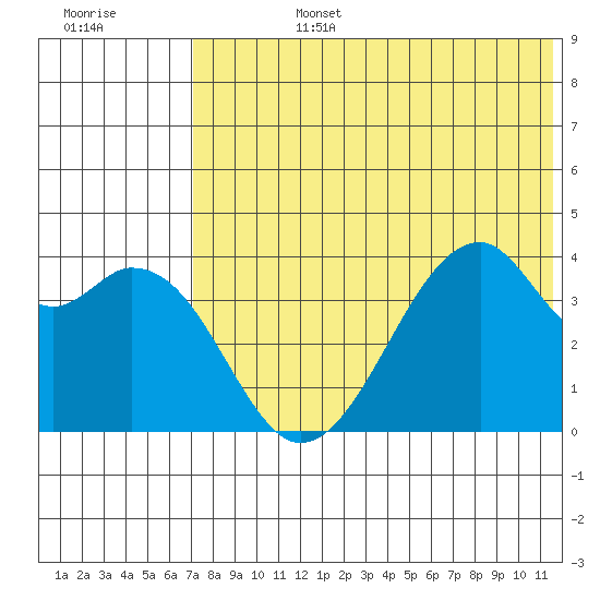 Driftwood Bay tide chart for Monday, July 14, 2025