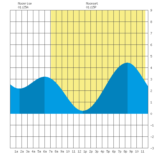 Driftwood Bay tide chart for Tuesday, July 15, 2025