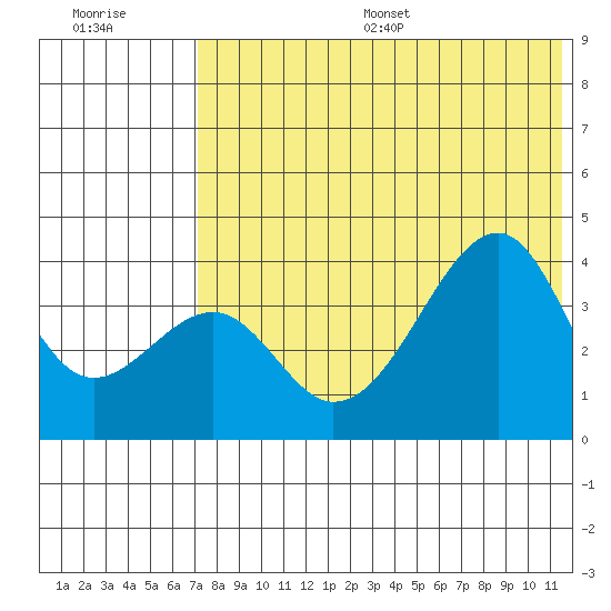 Driftwood Bay tide chart for Wednesday, July 16, 2025