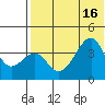 Driftwood Bay tide chart for Wednesday, July 16, 2025