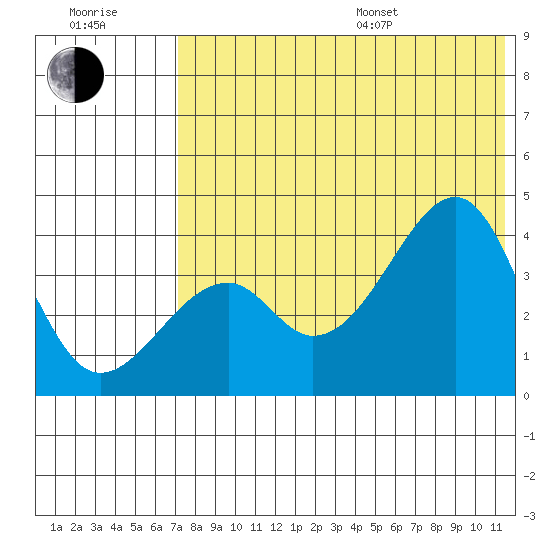 Driftwood Bay tide chart for Thursday, July 17, 2025