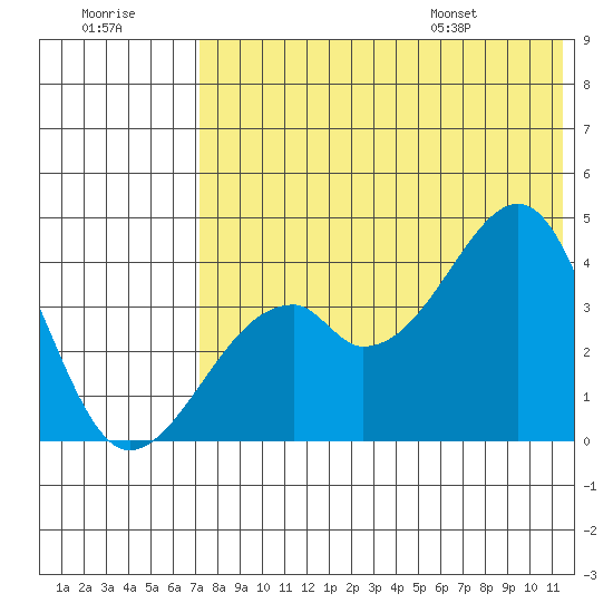 Driftwood Bay tide chart for Friday, July 18, 2025
