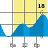 Driftwood Bay tide chart for Friday, July 18, 2025