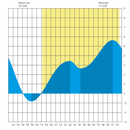 Driftwood Bay tide chart for Saturday, July 19, 2025