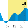 Driftwood Bay tide chart for Saturday, July 19, 2025