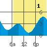 Driftwood Bay tide chart for Tuesday, July 1, 2025