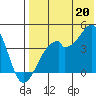 Driftwood Bay tide chart for Sunday, July 20, 2025