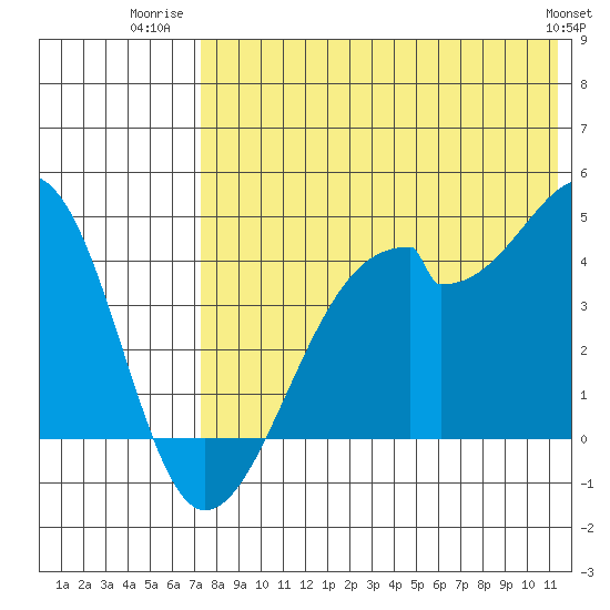 Driftwood Bay tide chart for Tuesday, July 22, 2025