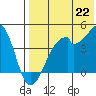 Driftwood Bay tide chart for Tuesday, July 22, 2025