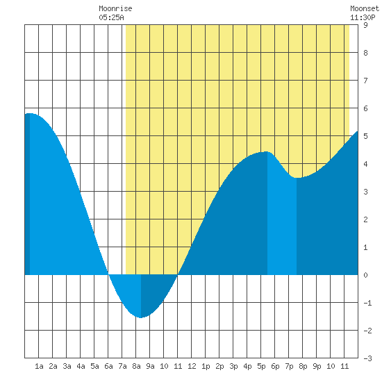 Driftwood Bay tide chart for Wednesday, July 23, 2025