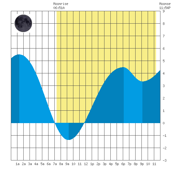 Driftwood Bay tide chart for Thursday, July 24, 2025