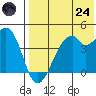Driftwood Bay tide chart for Thursday, July 24, 2025