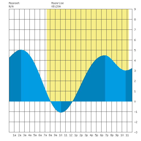 Driftwood Bay tide chart for Friday, July 25, 2025