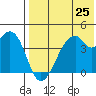 Driftwood Bay tide chart for Friday, July 25, 2025