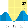 Driftwood Bay tide chart for Sunday, July 27, 2025