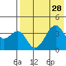 Driftwood Bay tide chart for Monday, July 28, 2025
