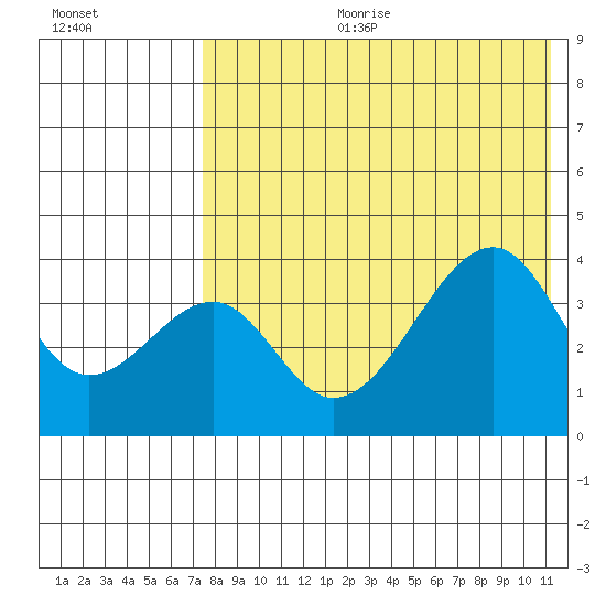 Driftwood Bay tide chart for Tuesday, July 29, 2025