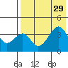 Driftwood Bay tide chart for Tuesday, July 29, 2025