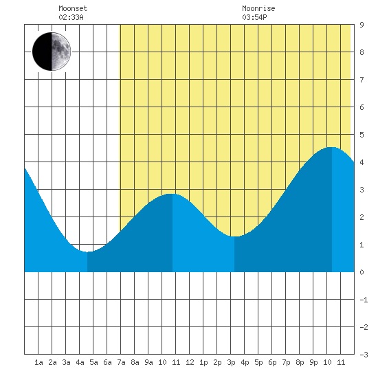 Driftwood Bay tide chart for Wednesday, July 2, 2025