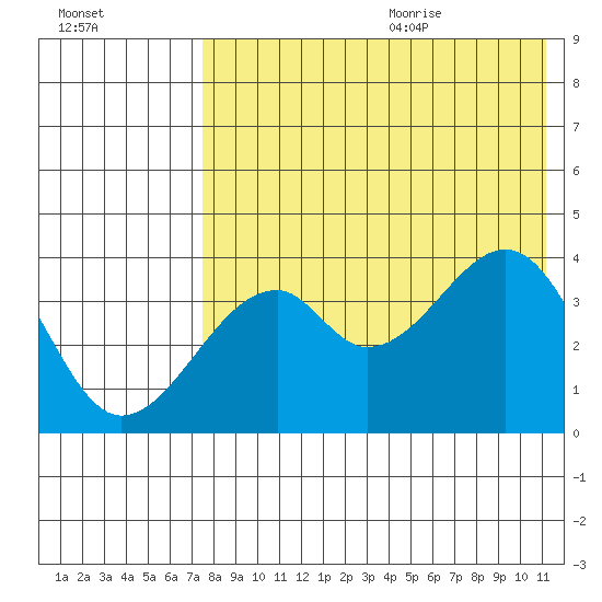 Driftwood Bay tide chart for Thursday, July 31, 2025