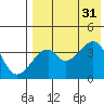 Driftwood Bay tide chart for Thursday, July 31, 2025