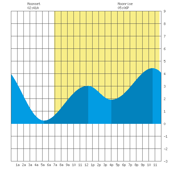 Driftwood Bay tide chart for Thursday, July 3, 2025