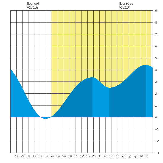 Driftwood Bay tide chart for Friday, July 4, 2025