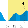 Driftwood Bay tide chart for Friday, July 4, 2025