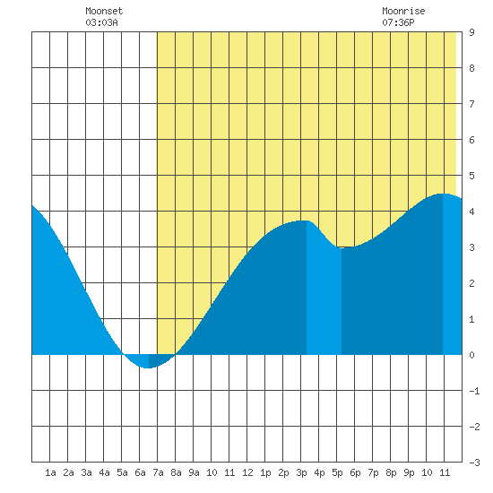 Driftwood Bay tide chart for Saturday, July 5, 2025