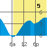 Driftwood Bay tide chart for Saturday, July 5, 2025