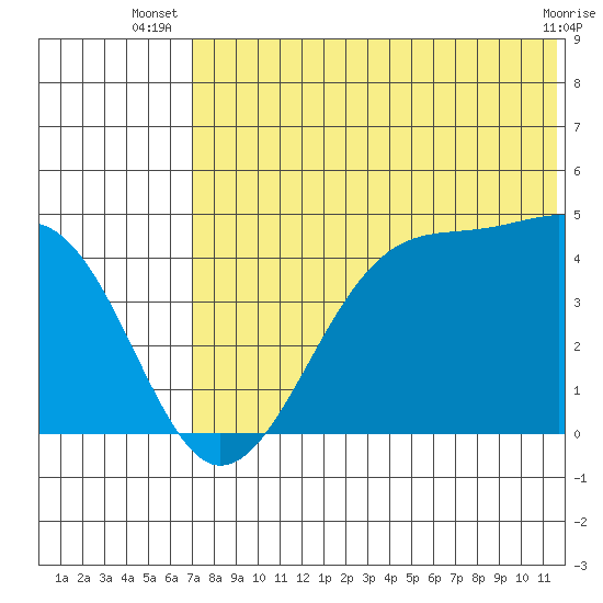 Driftwood Bay tide chart for Tuesday, July 8, 2025
