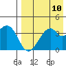 Driftwood Bay tide chart for Sunday, August 10, 2025