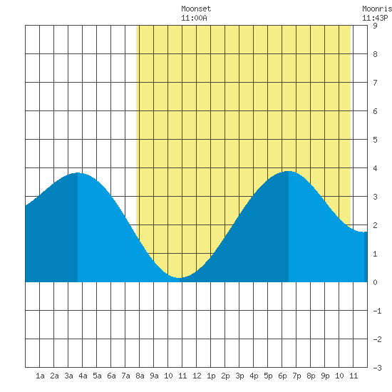 Driftwood Bay tide chart for Monday, August 11, 2025