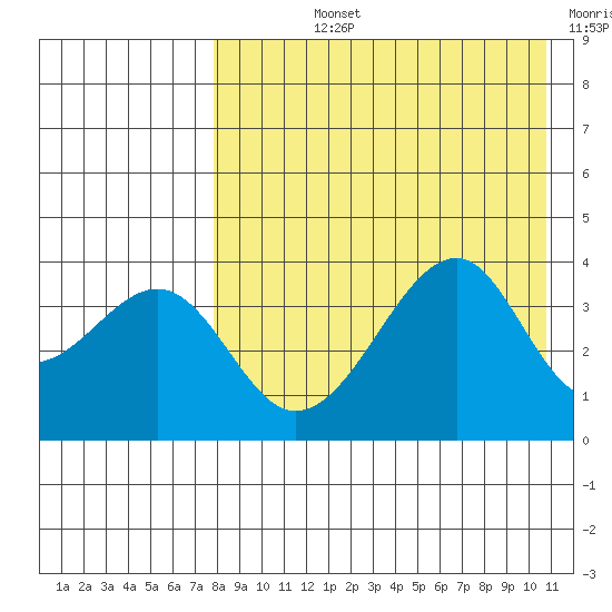 Driftwood Bay tide chart for Tuesday, August 12, 2025