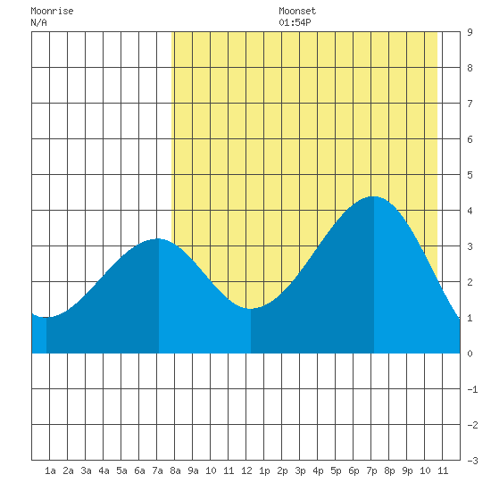 Driftwood Bay tide chart for Wednesday, August 13, 2025