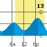 Driftwood Bay tide chart for Wednesday, August 13, 2025