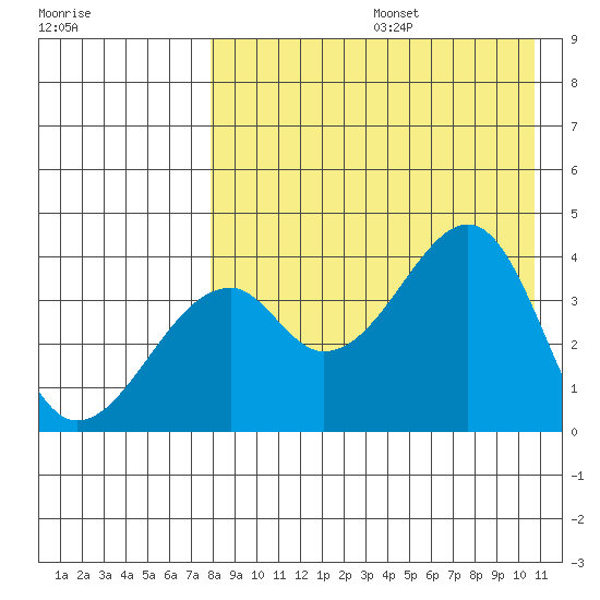 Driftwood Bay tide chart for Thursday, August 14, 2025