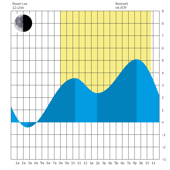 Driftwood Bay tide chart for Friday, August 15, 2025